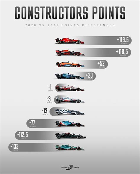 f1 constructors points system 2022|F1 DataWeb : Constructor Points .